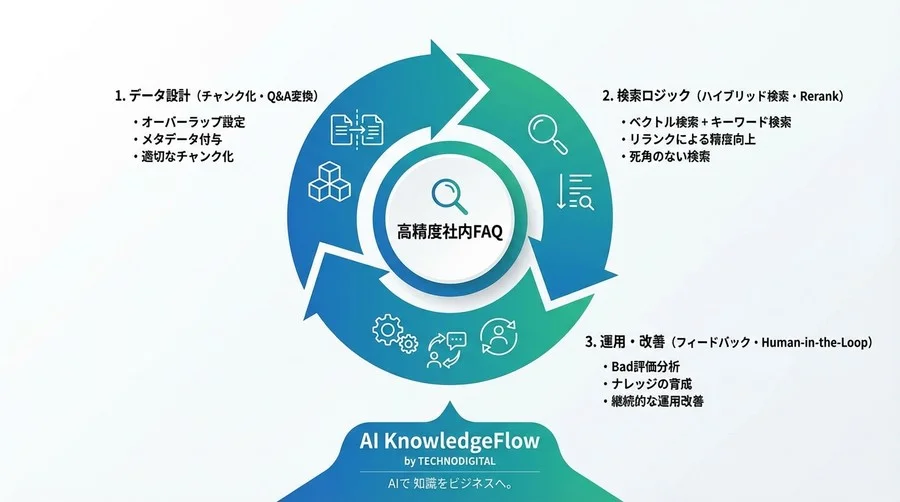 社内FAQのAI回答精度が低い本当の理由：RAG導入で失敗しない「データの食わせ方」設計図 - Conclusion Image