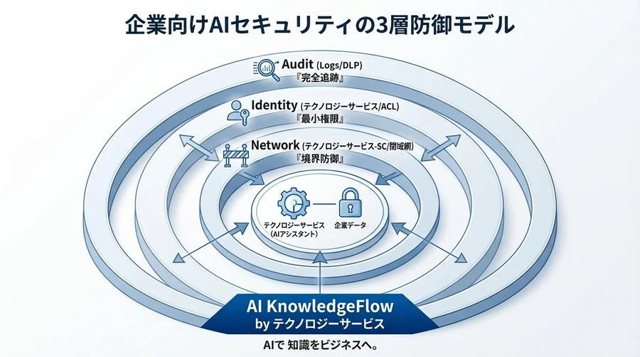 「社内データは学習させない」を技術的に保証する：Vertex AI Gemini Pro 1.5の堅牢なセキュリティ設計 - Conclusion Image