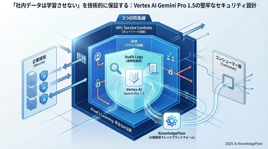 防衛線②：IAMとRAGによるデータアクセス制御の適正化 - Section Image