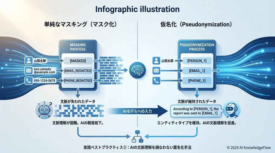 実践ベストプラクティス②：AIの文脈理解を損なわない匿名化手法 - Section Image