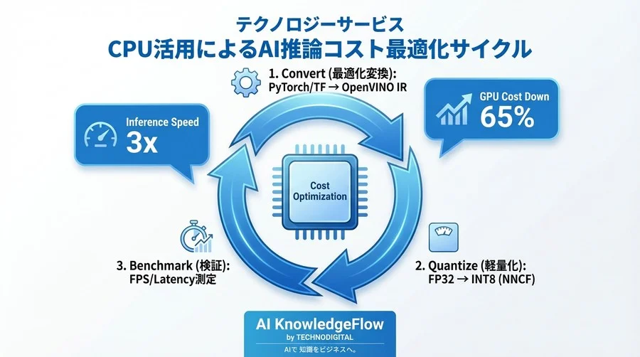 脱GPUコスト！Intel CPUとOpenVINO量子化で推論を高速化するプロンプト生成術 - Conclusion Image