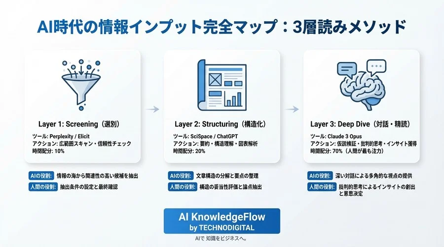 情報の海を泳ぎ切る：AI要約ツールの精度と速度を両立する「3層読み」パイプライン構築術 - Conclusion Image