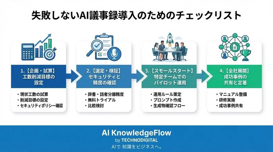 AI議事録で会議工数を半減！選び方から定着まで、PMが教える自動化ワークフロー完全設計 - Conclusion Image
