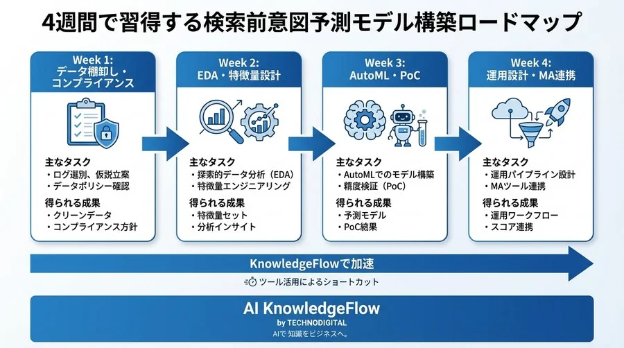 検索される前に勝負を決める：行動ログから「潜在意図」を安全に予測する4週間実践ガイド - Conclusion Image