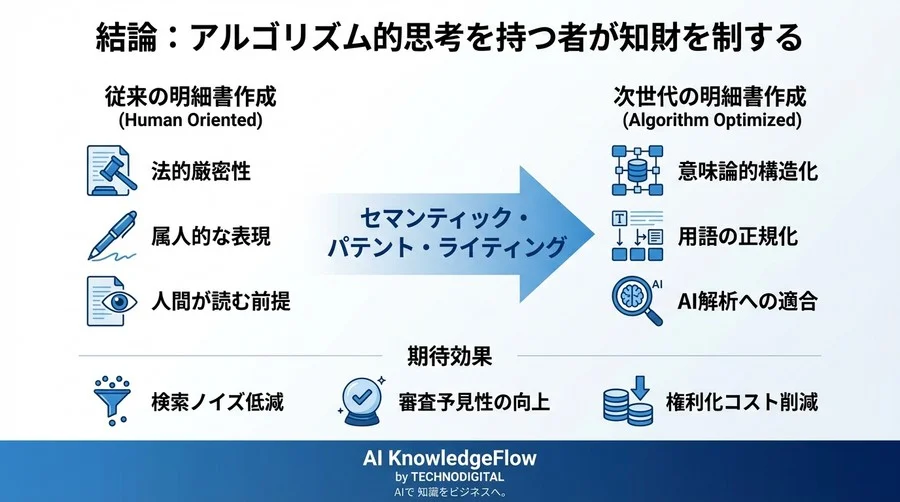 審査官とAIの両方を攻略せよ。特許庁DX時代の「アルゴリズム最適化」明細書作成戦略 - Conclusion Image