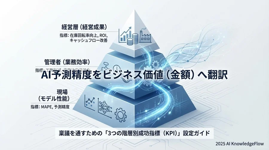 稟議を通すための「3つの階層別成功指標（KPI）」設定ガイド - Section Image