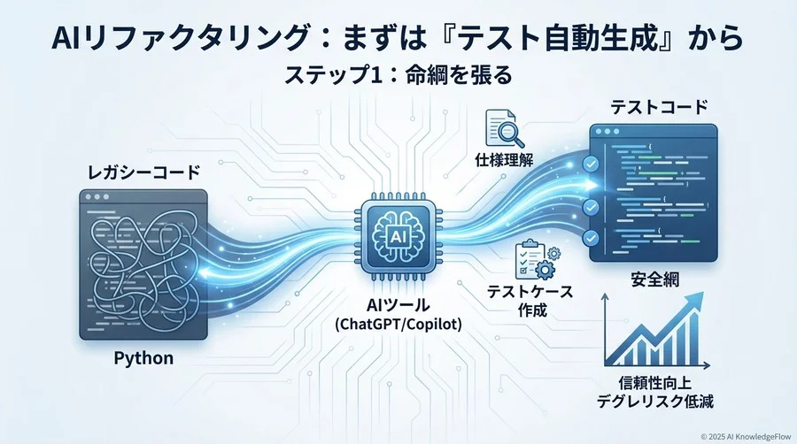ステップ1：命綱を張る（テストコードのAI生成） - Section Image