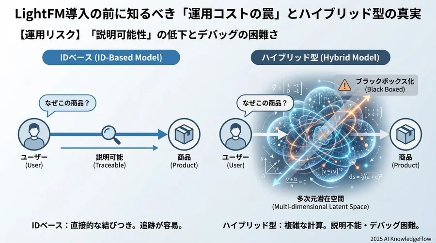 【運用リスク】「説明可能性」の低下とデバッグの困難さ - Section Image