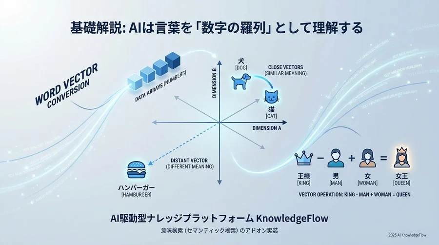 基礎解説：AIは言葉を「数字の羅列」として理解する - Section Image