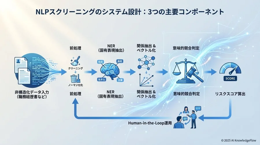 NLPスクリーニングのシステム設計：3つの主要コンポーネント - Section Image