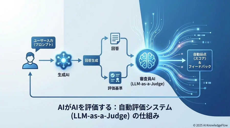 「AIがAIを評価する」自動評価システムの基礎概念 - Section Image