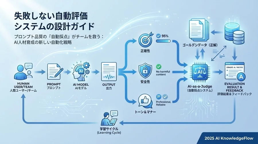 失敗しない自動評価システムの設計ガイド - Section Image