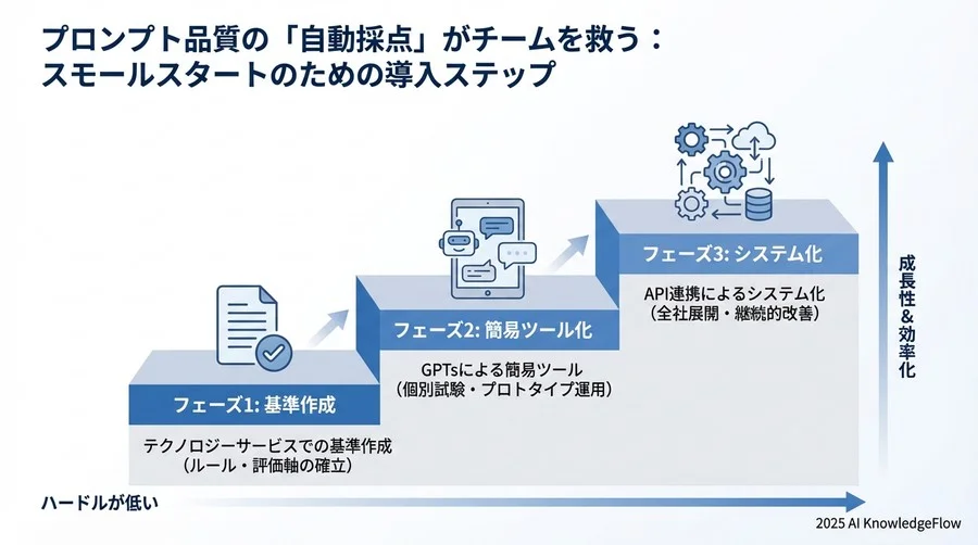 失敗しない自動評価システムの設計ガイド - Section Image 3