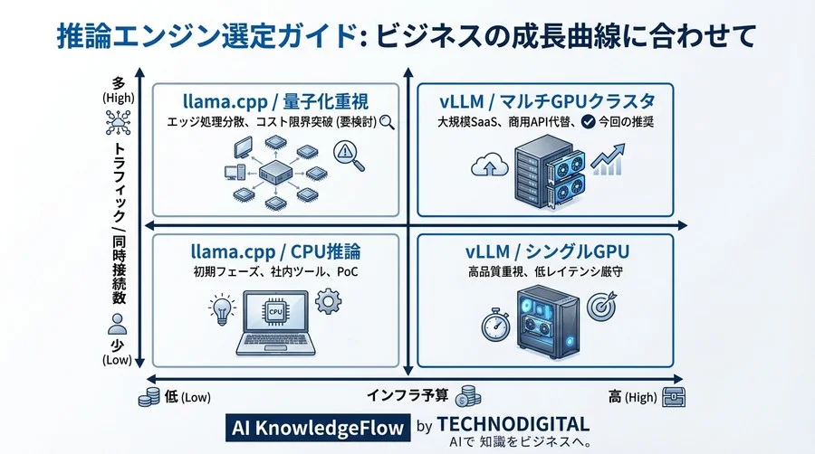 APIコスト削減の切り札はどっち？vLLMとllama.cppによる同時接続限界負荷テストの実践比較 - Conclusion Image