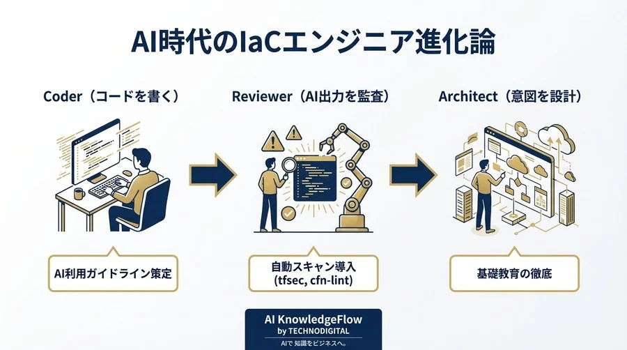 生成AIとIaC運用の現実解：自動化の速度より「保守性」を選ぶテックリードの決断 - Conclusion Image