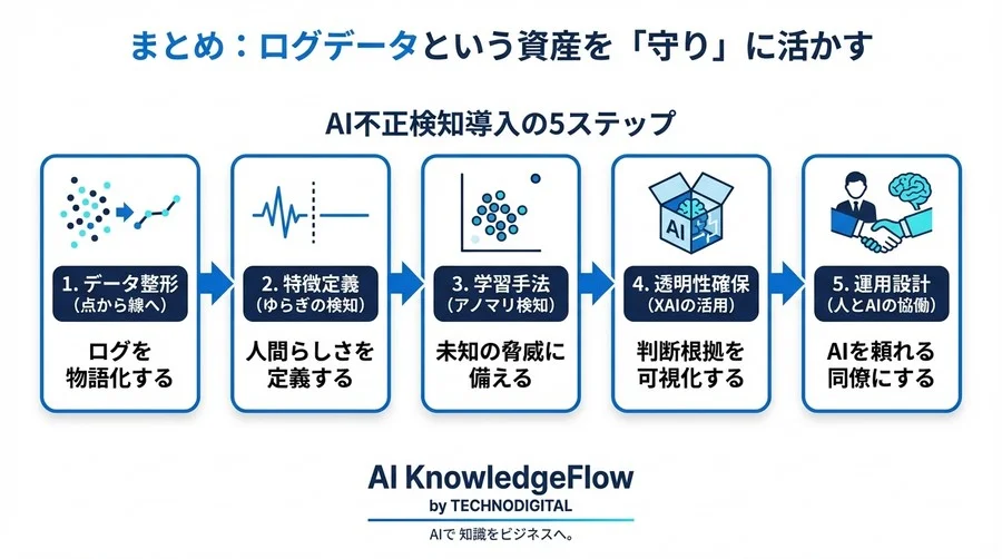 イタチごっこの不正対策に終止符を。AIが行動シーケンスから「人間らしさ」を見抜く5つの視点 - Conclusion Image