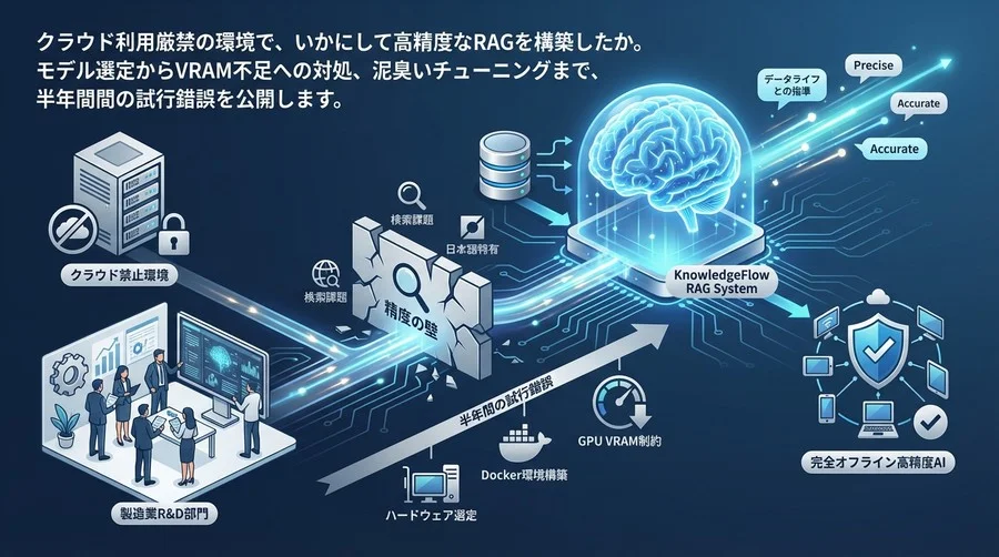 クラウド禁止環境での完全オフラインRAG構築記：製造業R&D部門が直面した「精度の壁」と半年間の試行錯誤