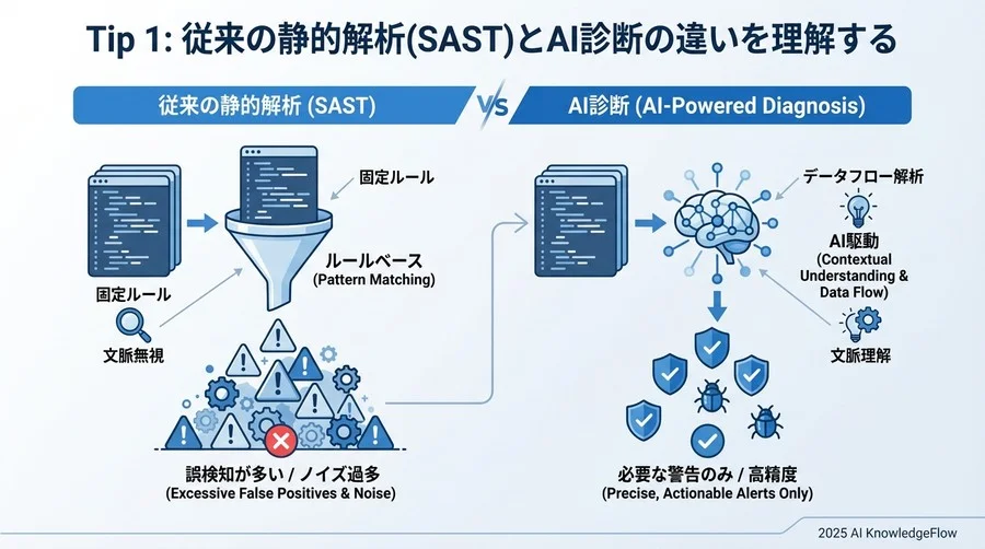 Tip 1: 従来の静的解析(SAST)とAI診断の違いを理解する - Section Image