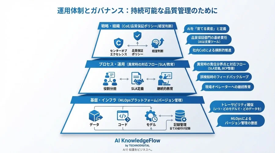 製造ラインのAI異常検知：精度劣化を防ぎ運用を自動化する継続的学習の実践フロー - Conclusion Image