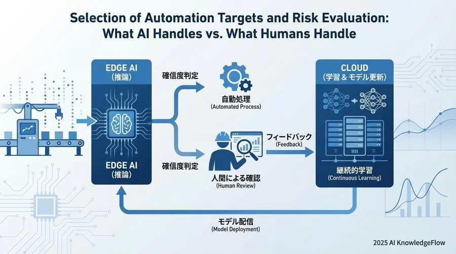 自動化対象の選定とリスク評価：何をAIに任せ、何を人が担うか - Section Image