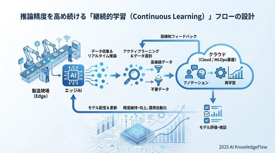 推論精度を高め続ける「継続的学習（Continuous Learning）」フローの設計 - Section Image