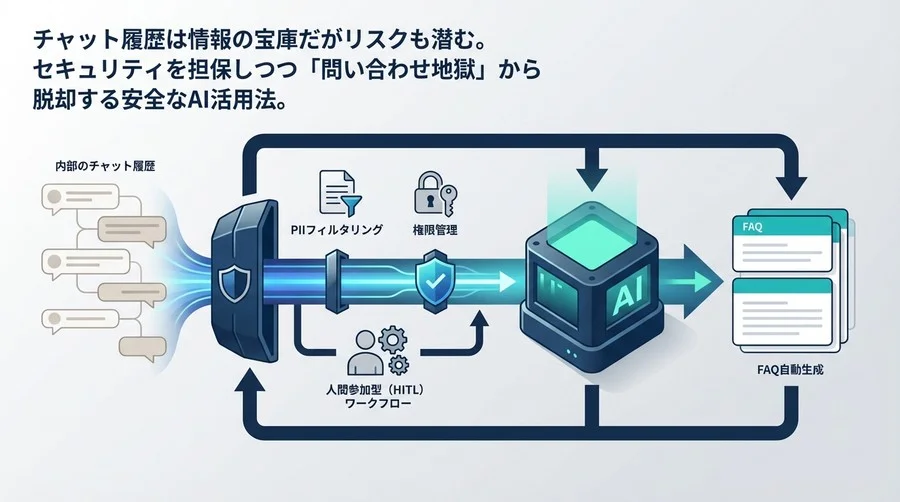 Slack/Teams連携AIの「守りの導入術」：セキュリティリスクをゼロにするFAQ自動生成の設計図