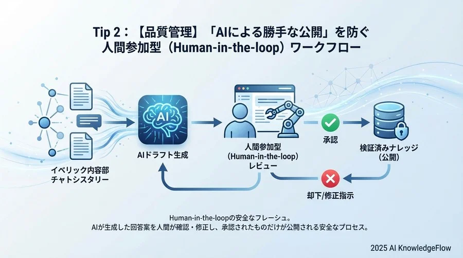 Tip 2：【品質管理】「AIによる勝手な公開」を防ぐ人間参加型（Human-in-the-loop）ワークフロー - Section Image