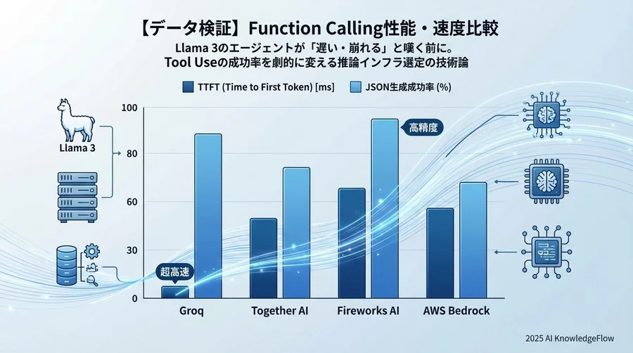 【データ検証】Function Calling性能・速度比較 - Section Image