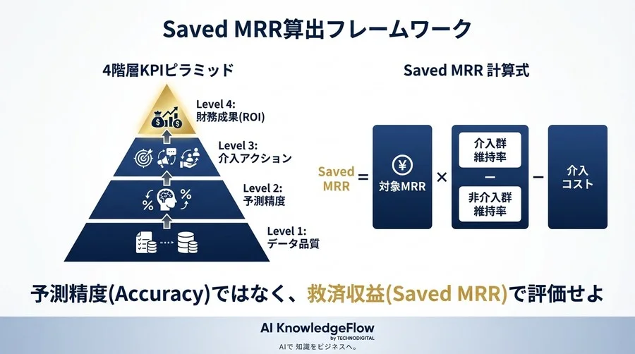 解約予測AIのROIを証明する：精度90%でも失敗する理由と「Saved MRR」による投資対効果算出法 - Conclusion Image