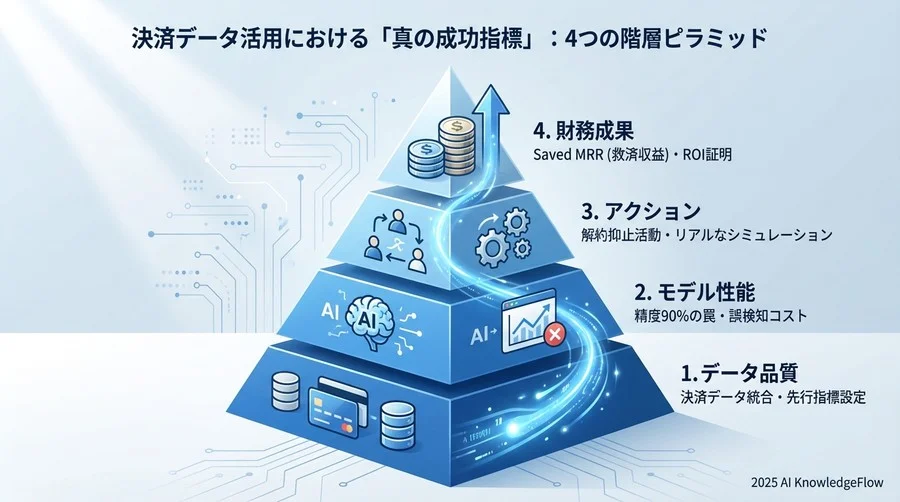 決済データ活用における「真の成功指標」：4つの階層ピラミッド - Section Image