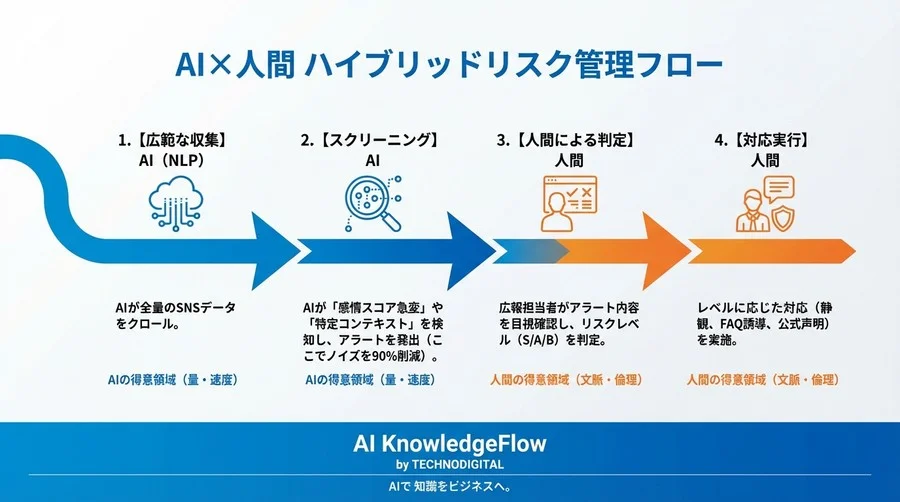 SNS炎上を防げないAIツールの正体。NLP活用で「キーワード検知」の限界を超えるリスク管理術 - Conclusion Image