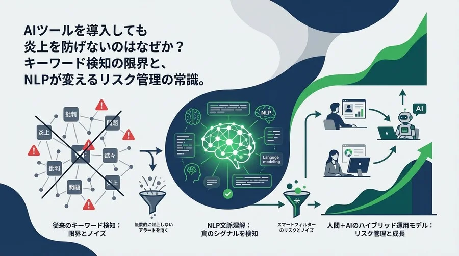 SNS炎上を防げないAIツールの正体。NLP活用で「キーワード検知」の限界を超えるリスク管理術
