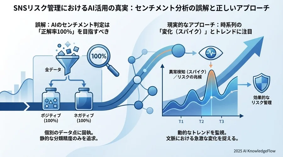 誤解②：AIのセンチメント判定は「正解率100%」を目指すべき - Section Image
