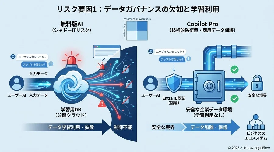 リスク要因1：データガバナンスの欠如と学習利用 - Section Image