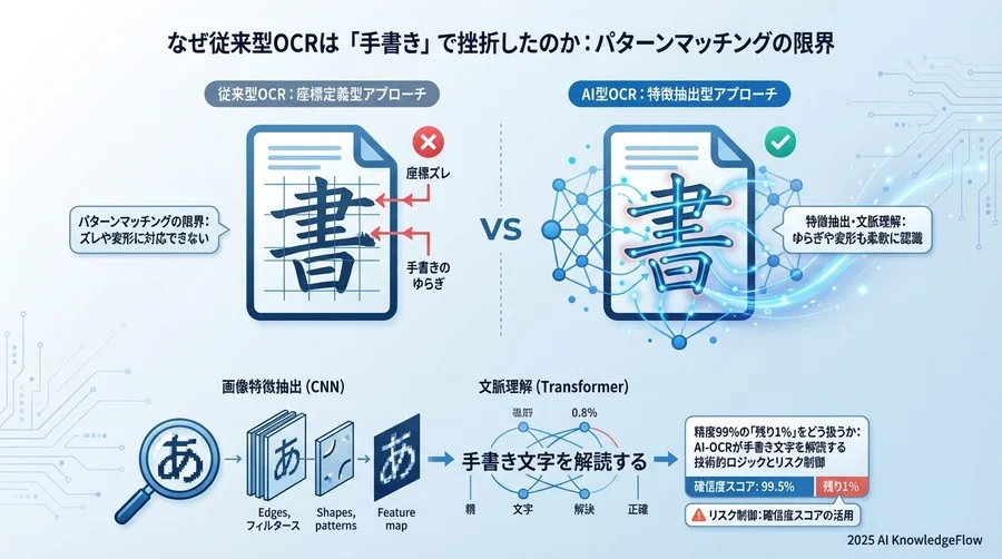 なぜ従来型OCRは「手書き」で挫折したのか：パターンマッチングの限界 - Section Image