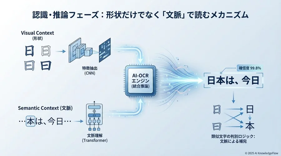 認識・推論フェーズ：形状だけでなく「文脈」で読むメカニズム - Section Image