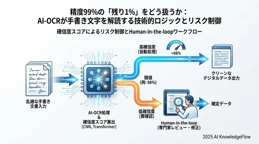 品質管理フェーズ：「確信度スコア」で誤読リスクを制御する - Section Image 3