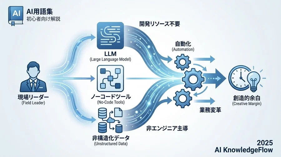 1. 「非構造化データ」の処理コストを劇的にゼロに近づける - Section Image