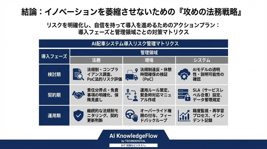 「AIの指示でした」は通用しない。自動配車システム導入時の法的責任と契約リスク防衛策 - Conclusion Image