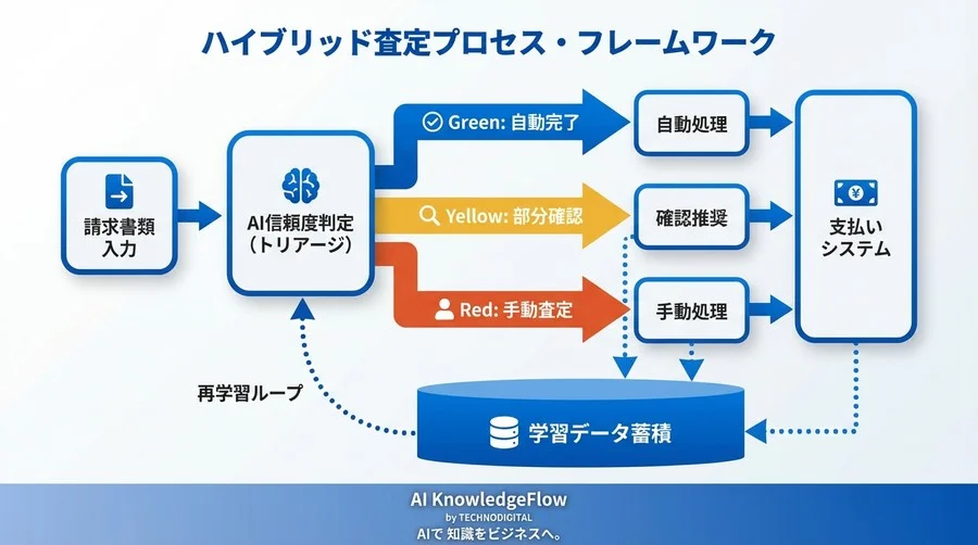 保険金請求AIの「誤読」を防ぐ現実解：完全自動化を捨て、工数を半減させるトリアージ運用術 - Conclusion Image