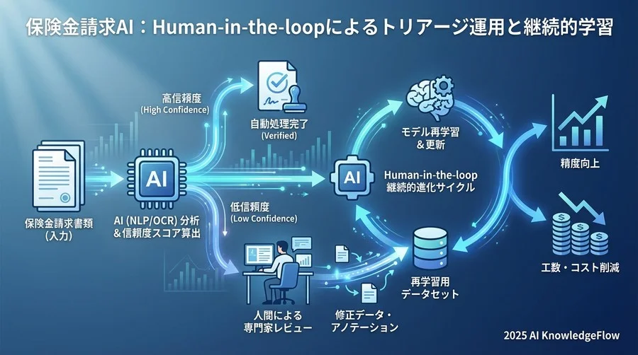 精度劣化を防ぐ「継続的モニタリング」とフィードバックループ - Section Image