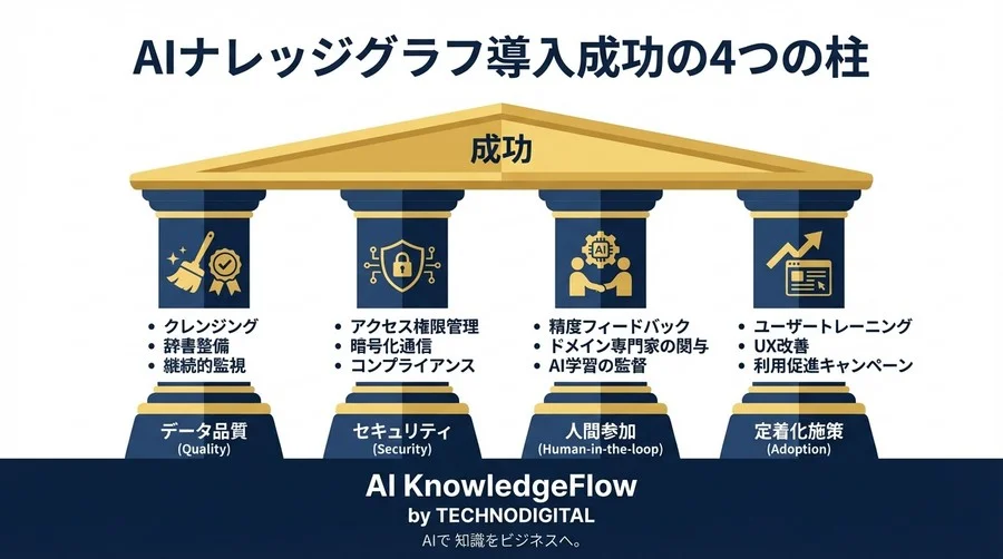 情報の墓場と化したWikiを蘇らせる：AIナレッジグラフ導入180日の全記録と検索革命 - Conclusion Image