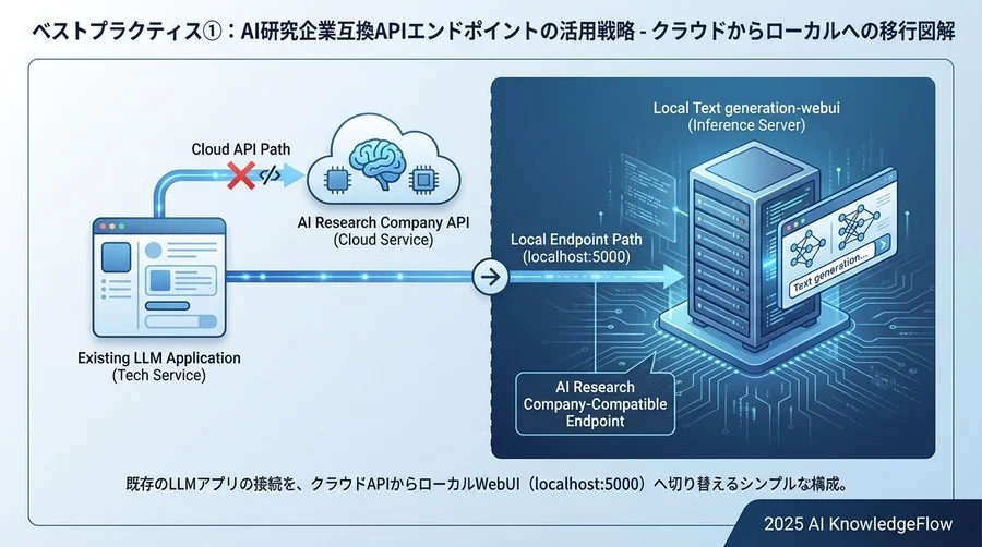 ベストプラクティス①：OpenAI互換APIエンドポイントの活用戦略 - Section Image