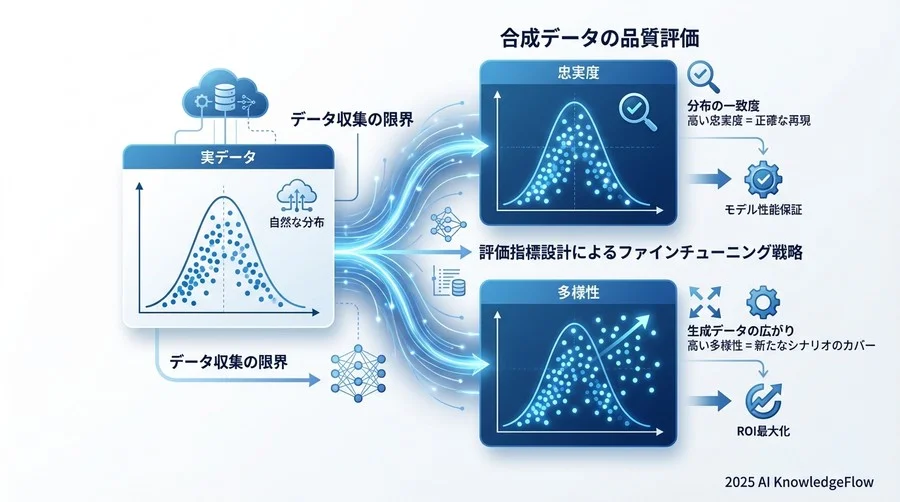 合成データの品質そのものを測る「忠実度」と「多様性」 - Section Image 3
