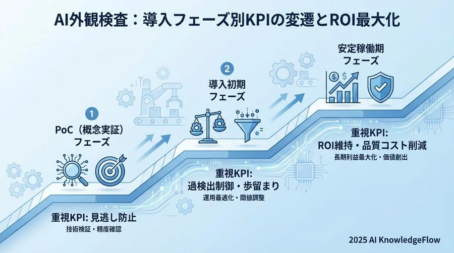 導入フェーズ別：追うべき成功指標（KPI）の全体像 - Section Image