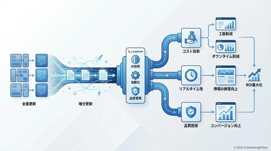 ビジネスインパクトへの接続とROI試算 - Section Image