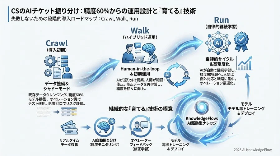 Q3 導入効果を最大化する「エスカレーション設計」の極意 - Section Image 3