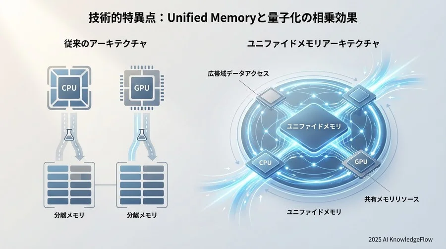 技術的特異点：Unified Memoryと量子化の相乗効果 - Section Image