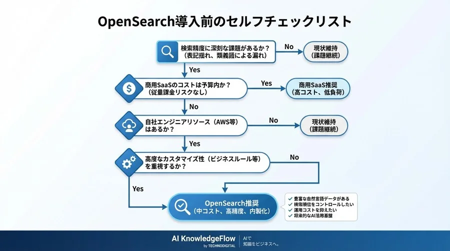 OpenSearchで実現する「賢い検索」の内製化：商用SaaSに頼らないAI検索構築の現実解 - Conclusion Image
