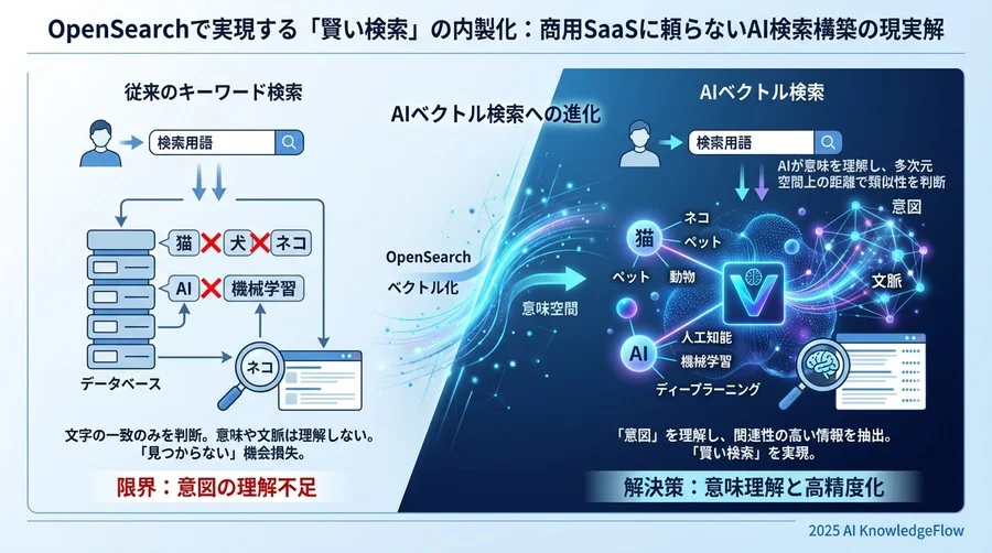 1. 「キーワード一致」の限界を超える：AIが理解する「意図」とは - Section Image
